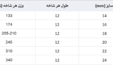 وزن تیرآهن فایکو