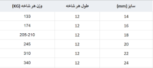 وزن تیرآهن فایکو